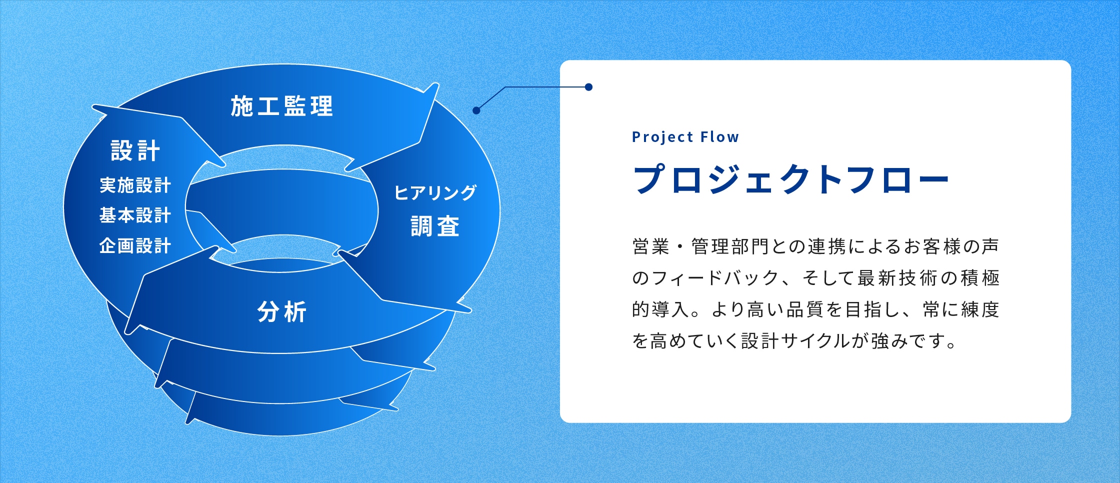 image:各事業における「設計部門」の仕事について