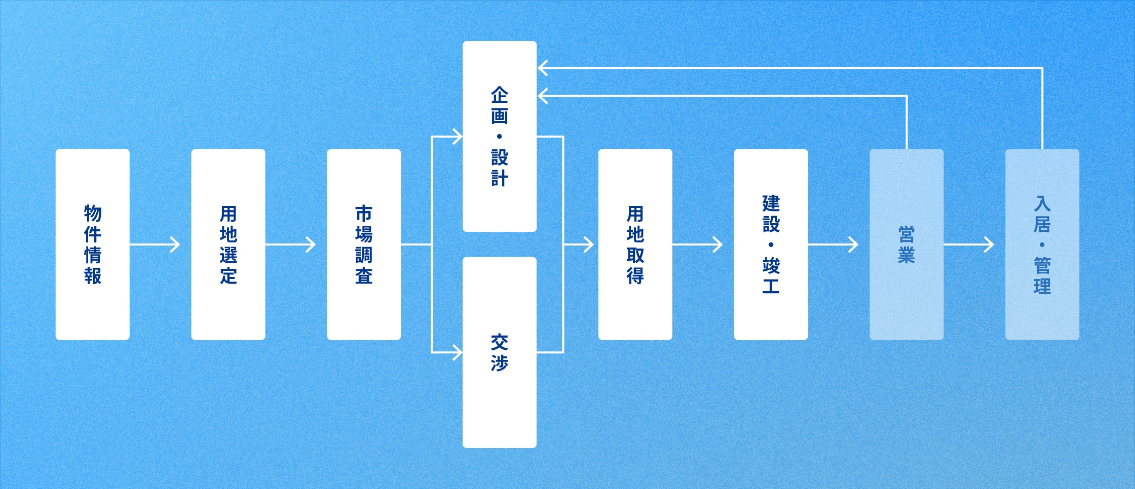 image:各事業における「管理部門」の仕事について