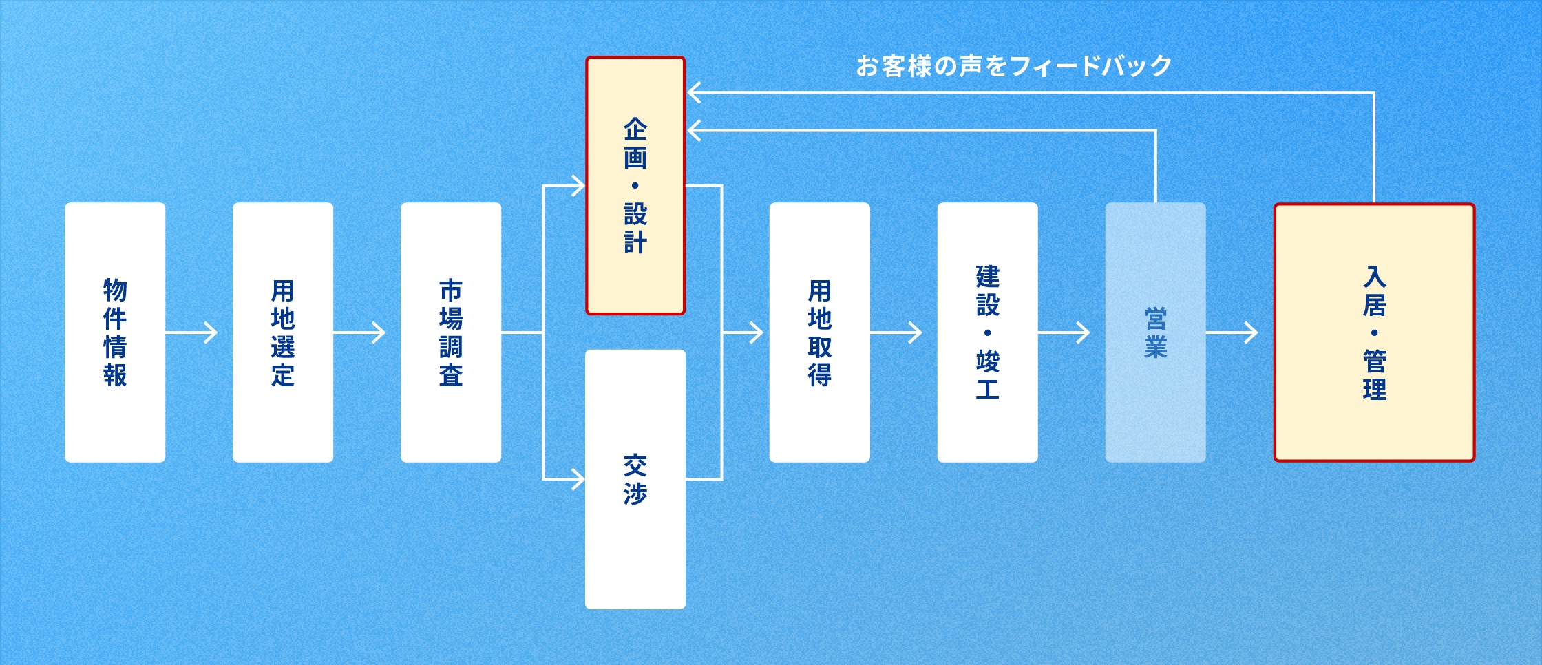 image:「管理部門」の仕事について