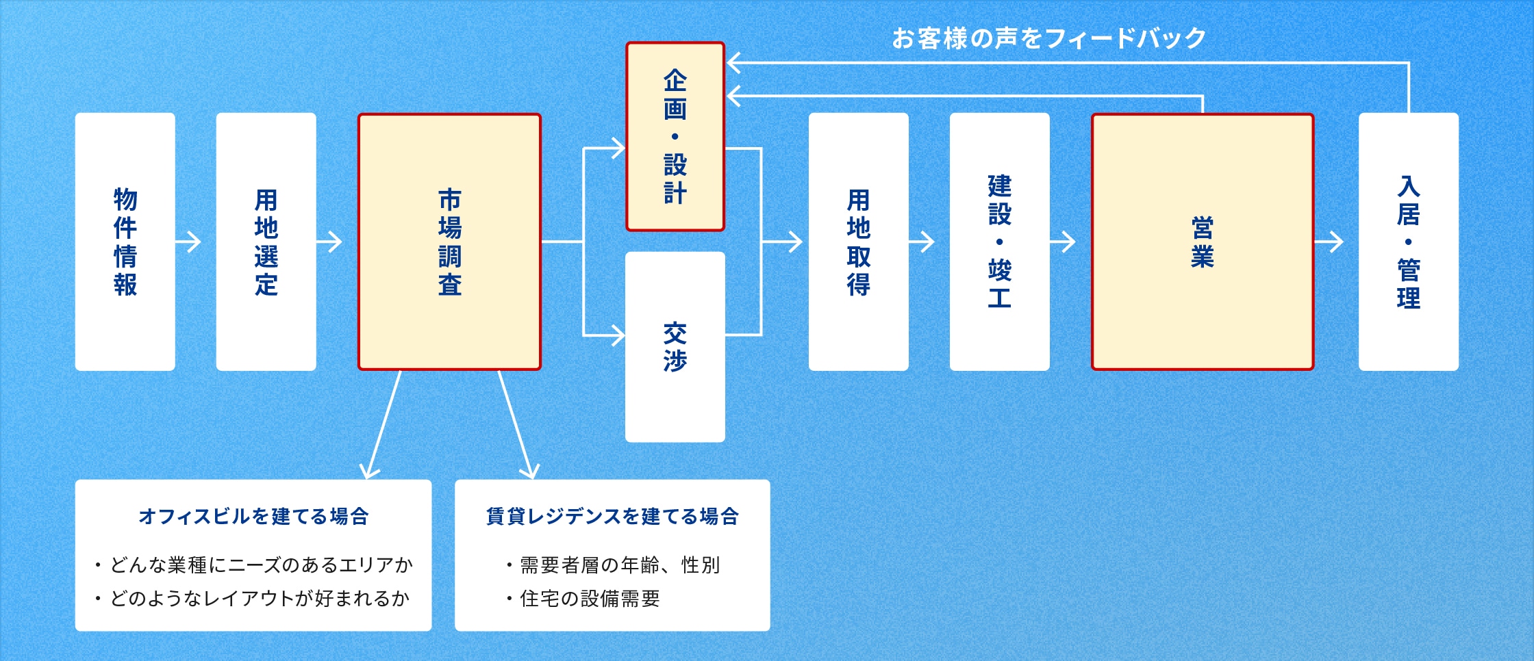 image:各事業における「営業部門」の仕事について