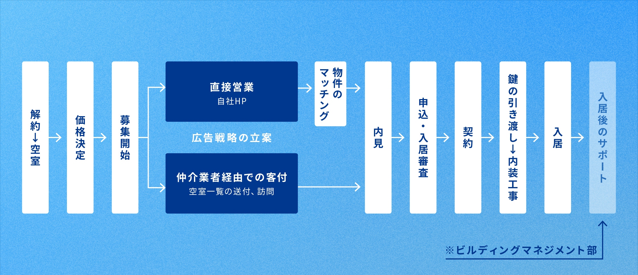 image:各事業における「営業部門」の仕事について