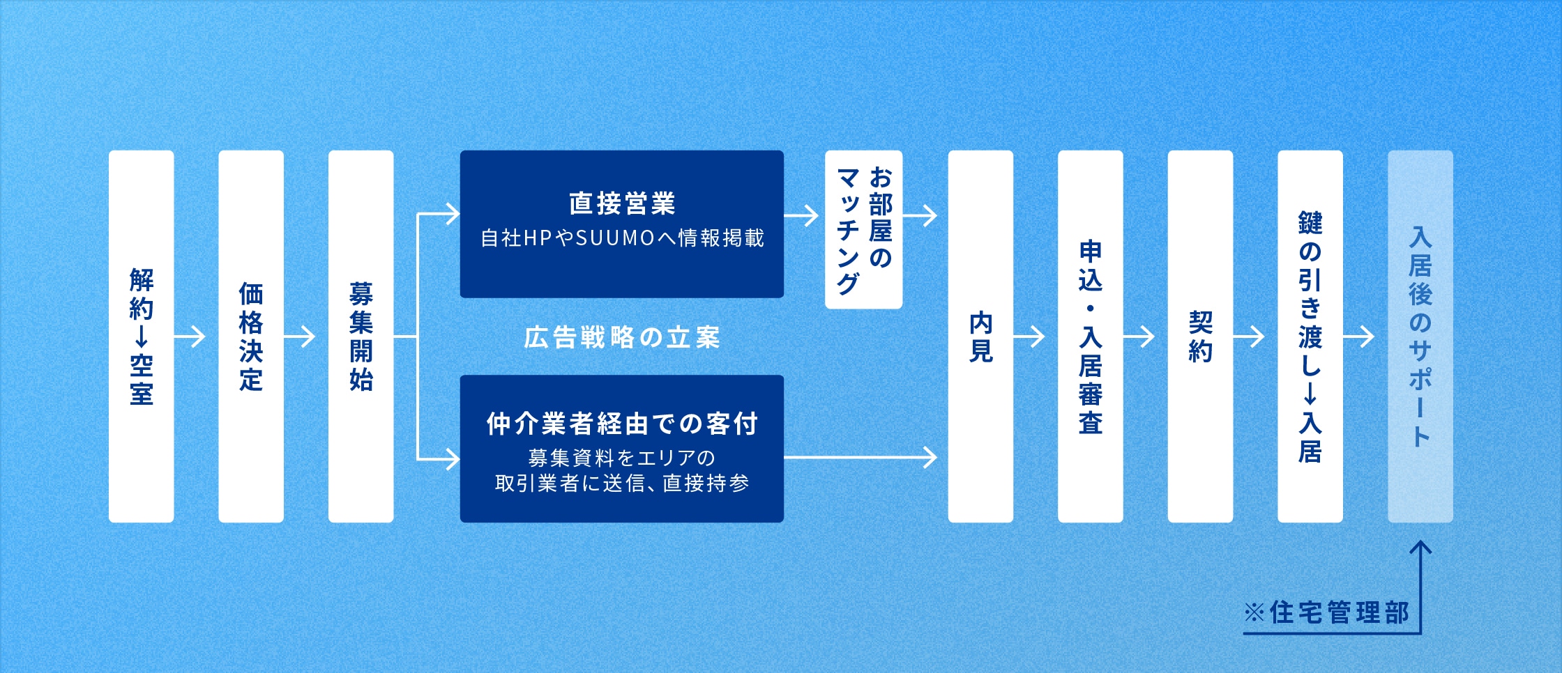 image:各事業における「営業部門」の仕事について