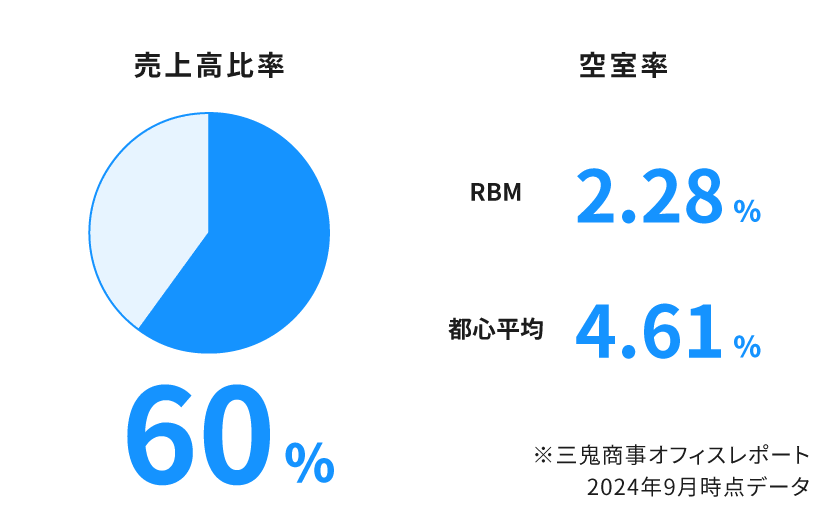 image:オフィスビル事業