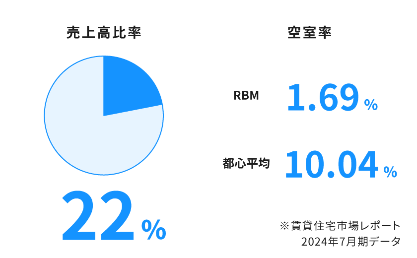 image:レジデンス賃貸事業