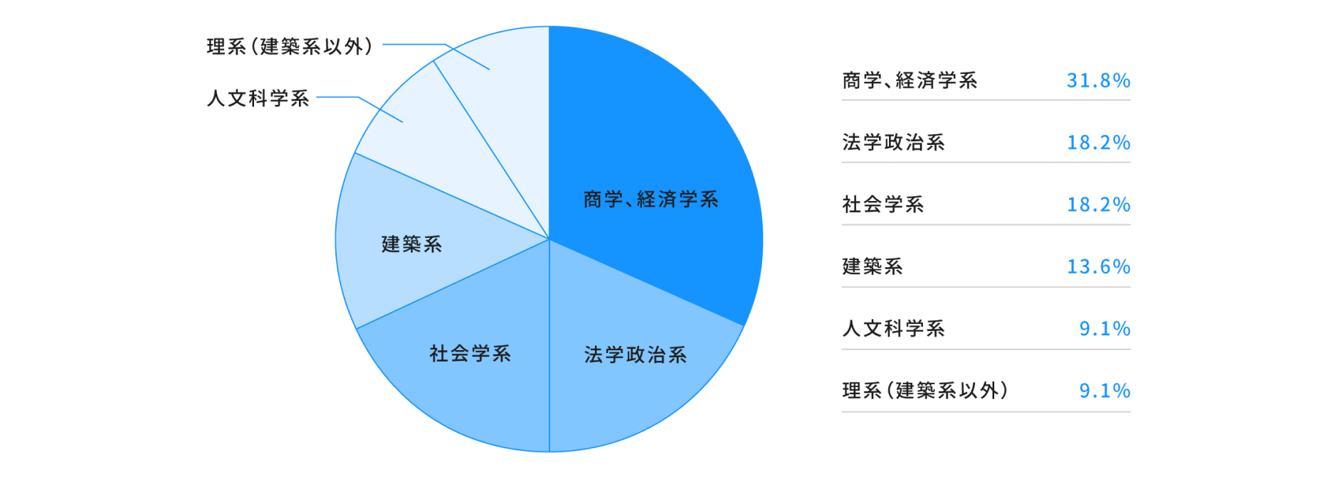 image:出身学部の割合