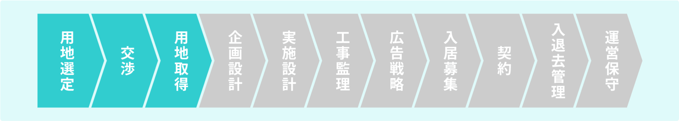 image:用地選定・交渉・用地取得