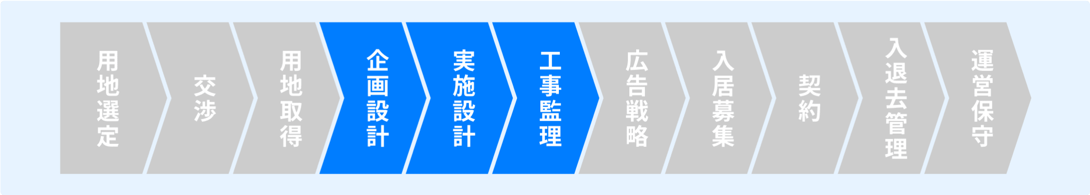 image:企画設計・実施設計・工事監理