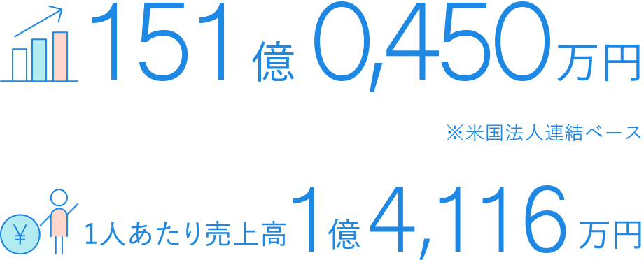 売上高：151億0450万円