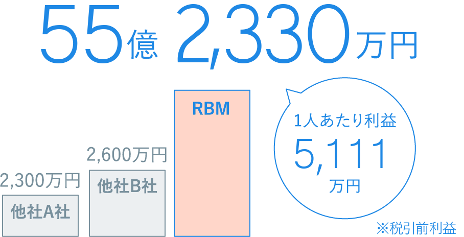 税引き前利益55億2330万円