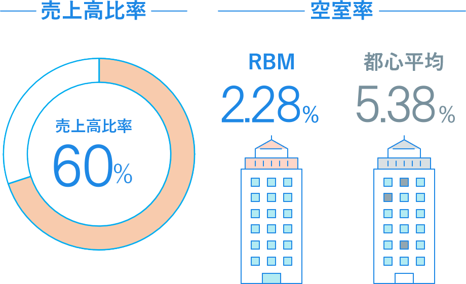 オフィスビル事業グラフ