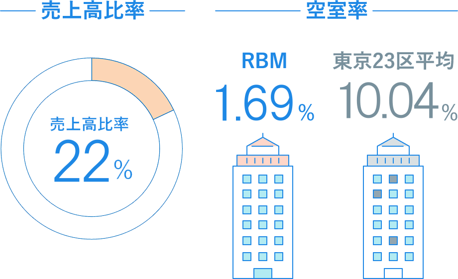 レジデンス賃貸事業グラフ