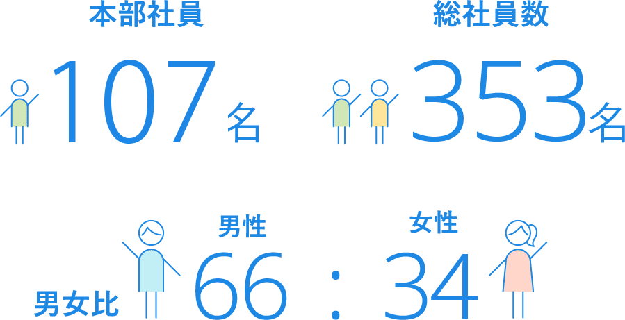 本社員108名、総社員数347名、 男女比67:33