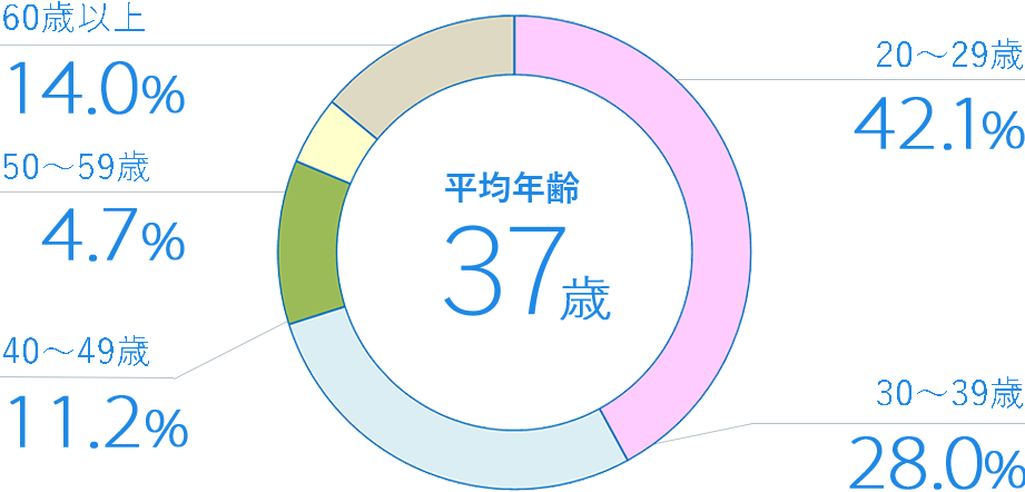 平均年齢グラフ